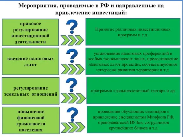 Мероприятия, проводимые в РФ и направленные на привлечение инвестиций: правовое