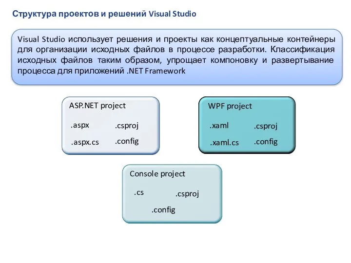 Структура проектов и решений Visual Studio Visual Studio использует решения