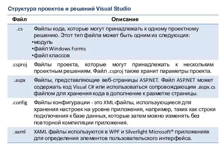 Структура проектов и решений Visual Studio