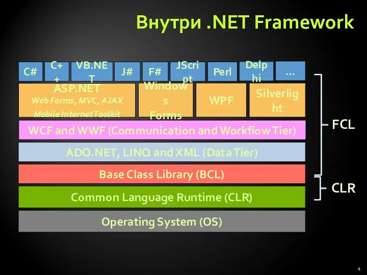 Внутри .NET Framework FCL CLR