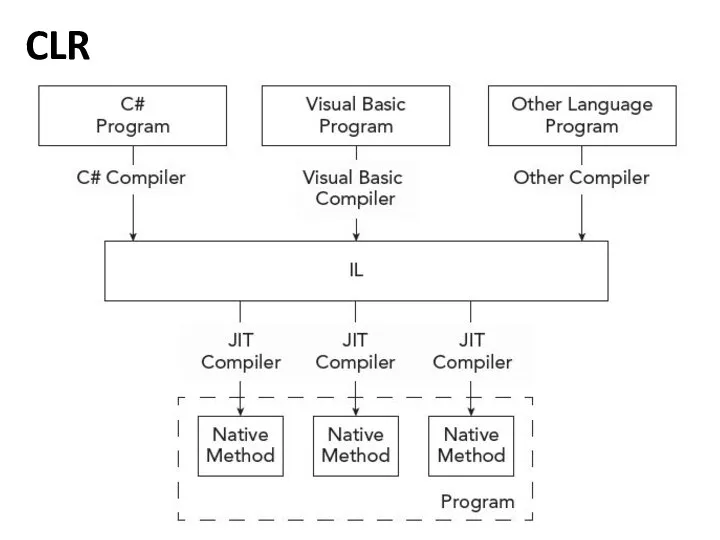 CLR CLR is a virtual machine component of the .NET