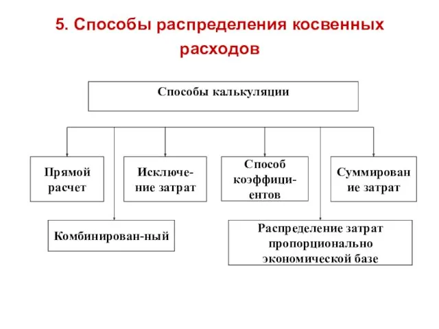 5. Способы распределения косвенных расходов