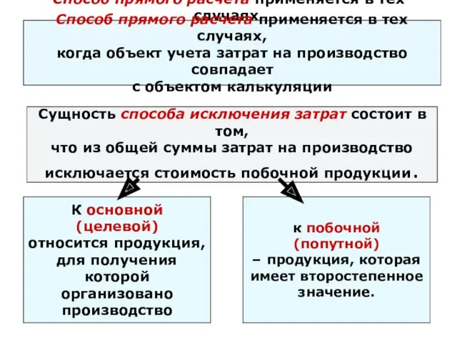 Способ прямого расчета применяется в тех случаях, когда объект учета затрат на производство