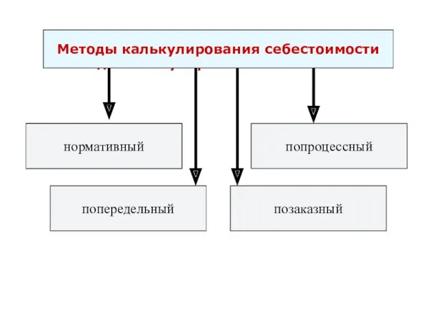 Методы калькулирования себестоимости Методы калькулирования себестоимости попроцессный позаказный попередельный нормативный