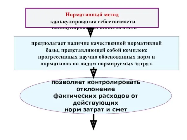 Нормативный метод калькулирования себестоимости Нормативный метод калькулирования себестоимости предполагает наличие качественной нормативной базы,