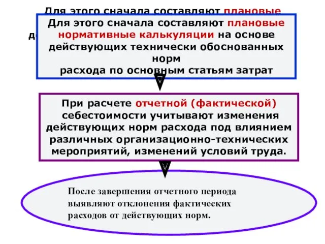 Для этого сначала составляют плановые нормативные калькуляции на основе действующих технически обоснованных норм