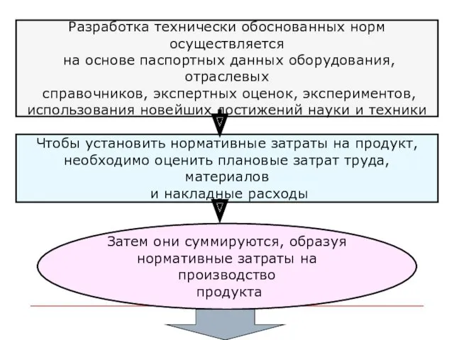 Разработка технически обоснованных норм осуществляется на основе паспортных данных оборудования, отраслевых справочников, экспертных