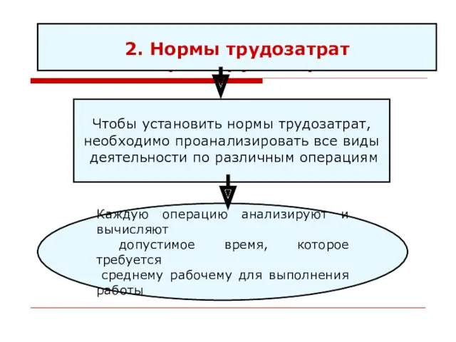 2. Нормы трудозатрат 2. Нормы трудозатрат Чтобы установить нормы трудозатрат, необходимо проанализировать все