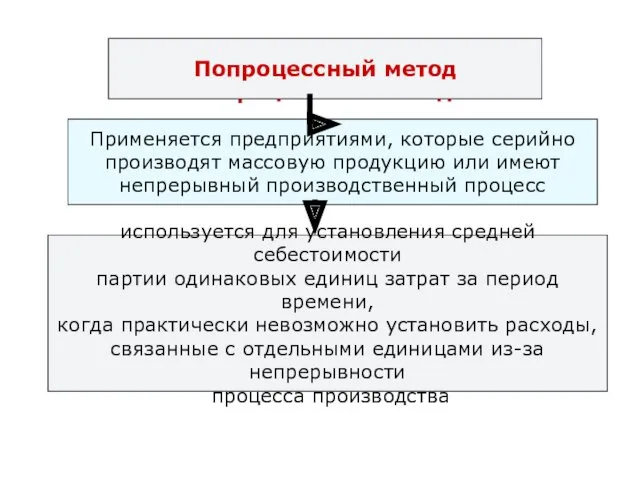 Попроцессный метод Попроцессный метод Применяется предприятиями, которые серийно производят массовую продукцию или имеют