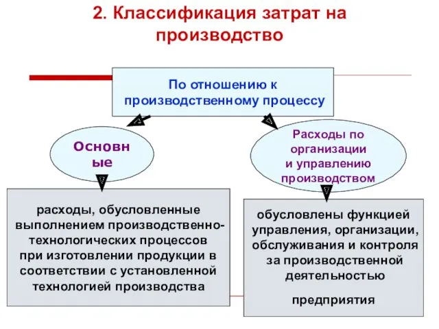 2. Классификация затрат на производство По отношению к производственному процессу Основные Расходы по