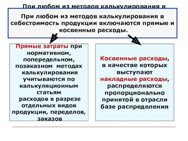 При любом из методов калькулирования в себестоимость продукции включаются прямые и косвенные расходы.