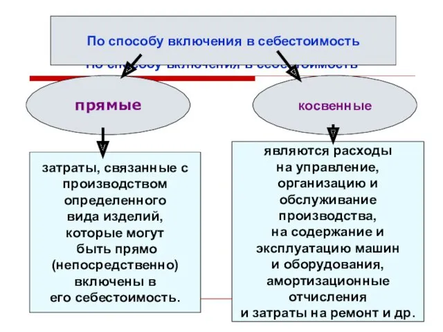 По способу включения в себестоимость По способу включения в себестоимость прямые косвенные затраты,