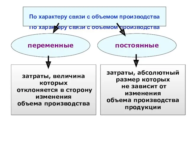 По характеру связи с объемом производства По характеру связи с объемом производства переменные