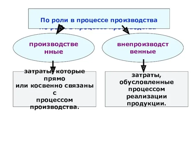 По роли в процессе производства По роли в процессе производства производственные внепроизводственные затраты,