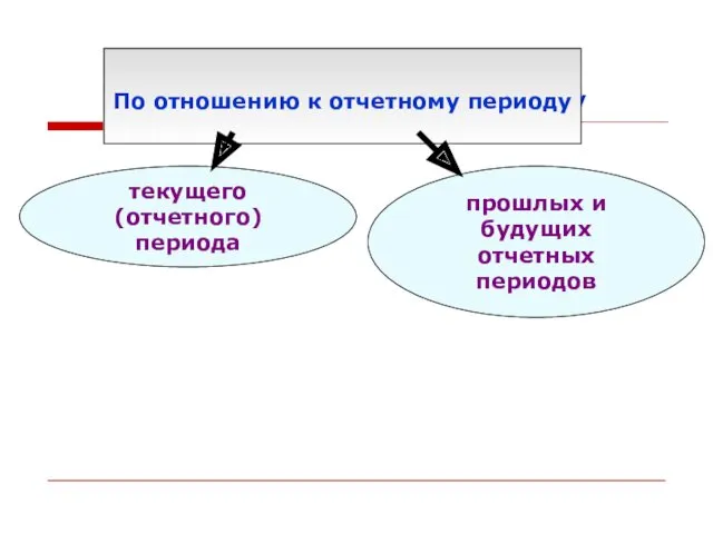 По отношению к отчетному периоду По отношению к отчетному периоду текущего (отчетного) периода