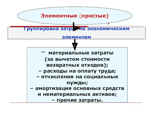 Элементные (простые) Элементные (простые) – материальные затраты (за вычетом стоимости возвратных отходов); –