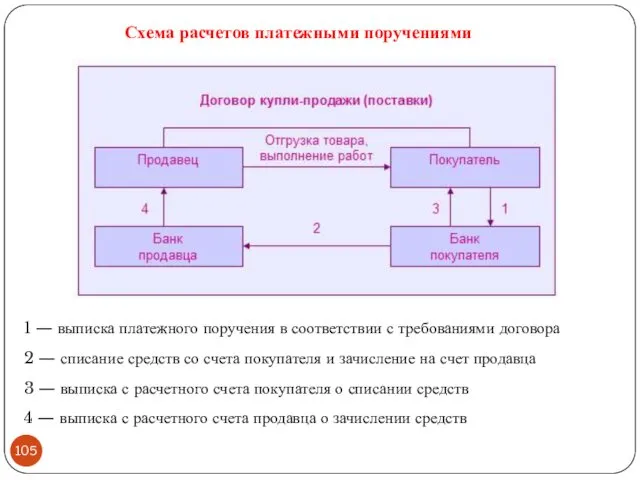 1 — выписка платежного поручения в соответствии с требованиями договора 2 — списание