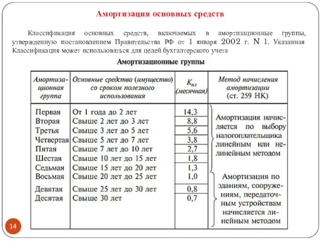 Классификация основных средств, включаемых в амортизационные группы, утвержденную постановлением Правительства РФ от 1
