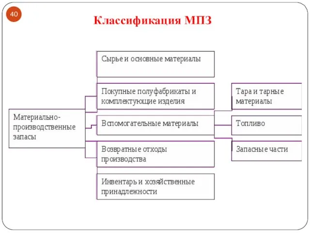 Классификация МПЗ