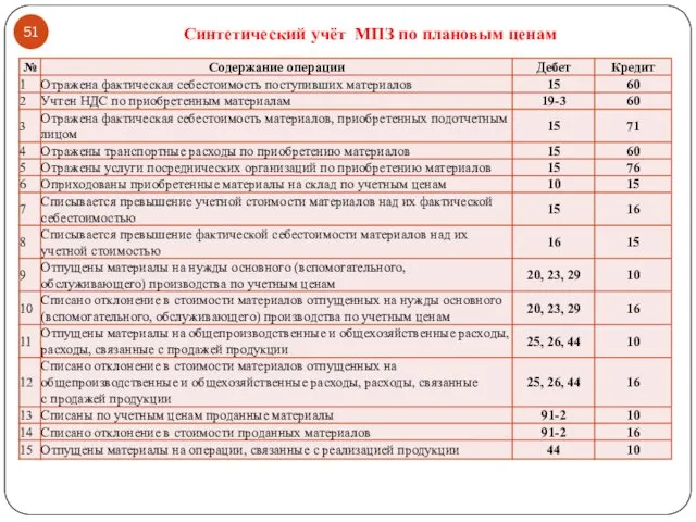 Синтетический учёт МПЗ по плановым ценам