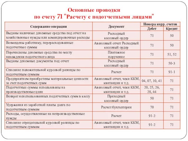 Основные проводки по счету 71 "Расчету с подотчетными лицами"