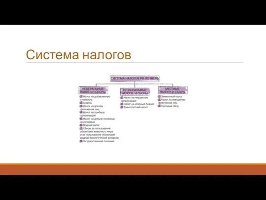 Система налогов