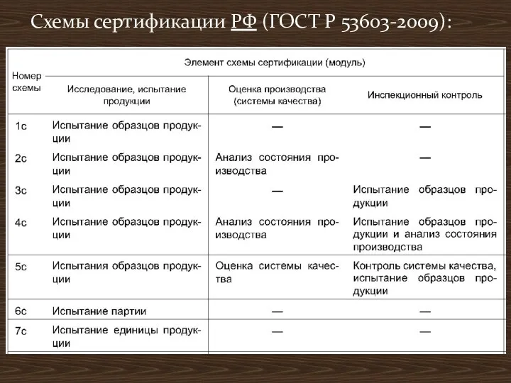 Схемы сертификации РФ (ГОСТ Р 53603-2009):