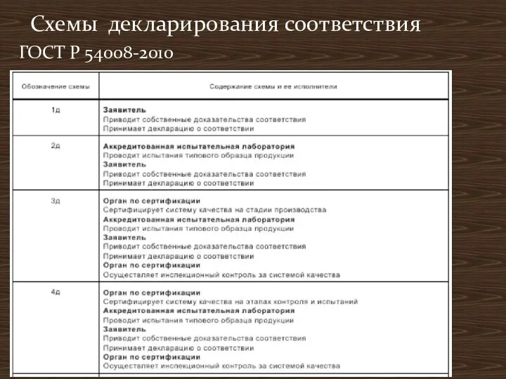 ГОСТ Р 54008-2010 Схемы декларирования соответствия