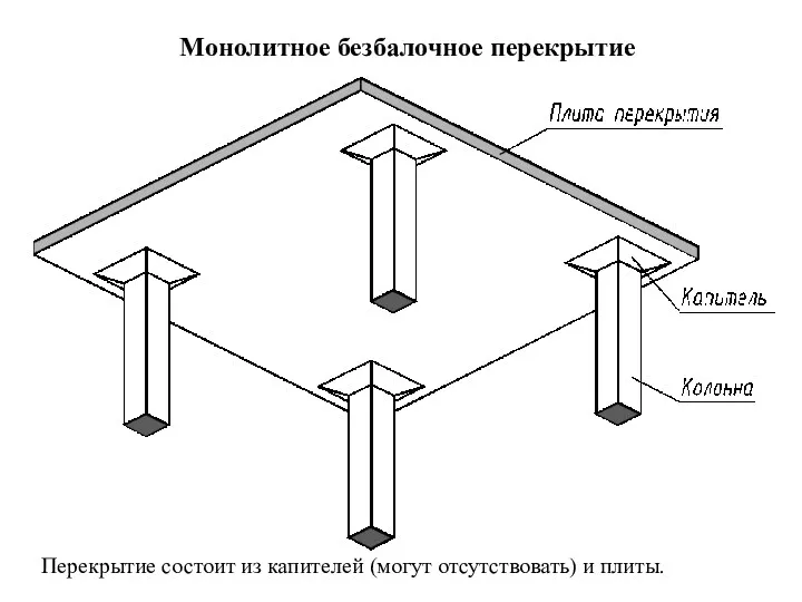 Монолитное безбалочное перекрытие Перекрытие состоит из капителей (могут отсутствовать) и плиты.