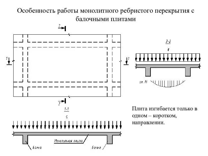 Особенность работы монолитного ребристого перекрытия с балочными плитами Плита изгибается только в одном – коротком, направлении.