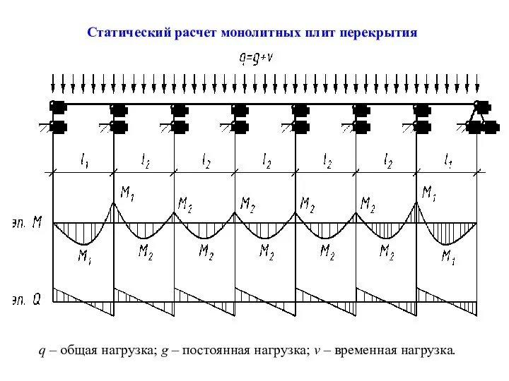 Статический расчет монолитных плит перекрытия q – общая нагрузка; g