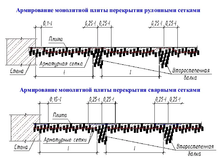 Армирование монолитной плиты перекрытия рулонными сетками Армирование монолитной плиты перекрытия сварными сетками