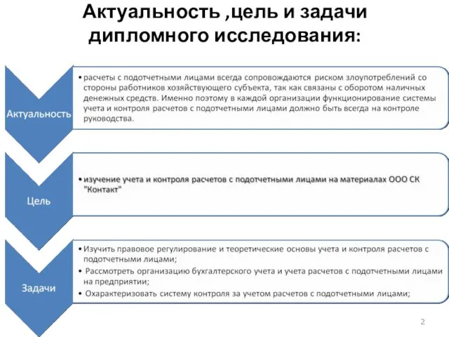 Актуальность ,цель и задачи дипломного исследования: