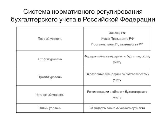 Система нормативного регулирования бухгалтерского учета в Российской Федерации