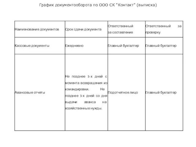 График документооборота по ООО СК "Контакт" (выписка)