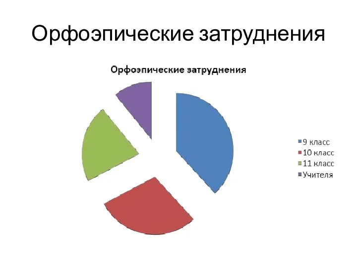 Орфоэпические затруднения