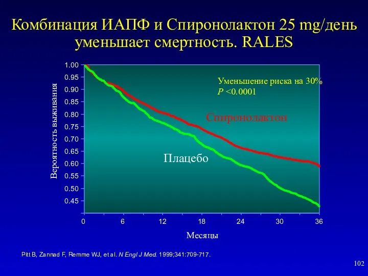 Комбинация ИАПФ и Спиронолактон 25 mg/день уменьшает смертность. RALES Месяцы