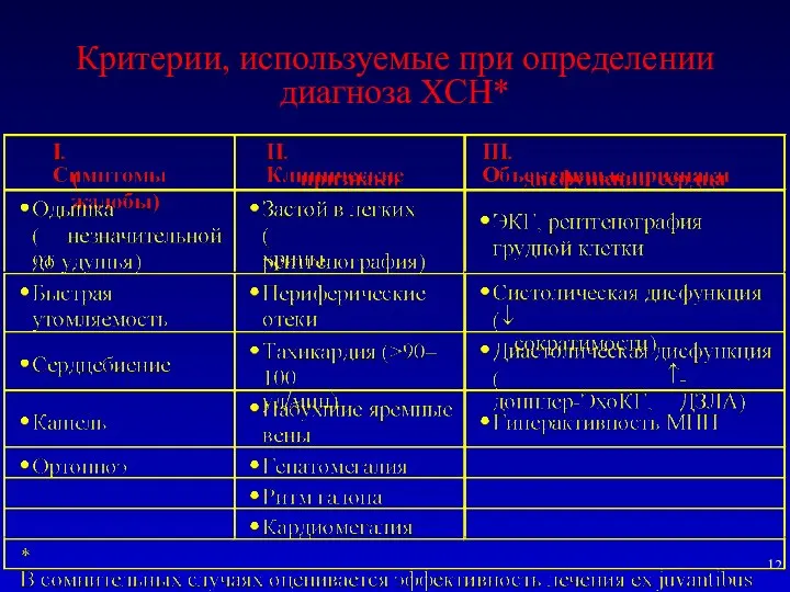 Критерии, используемые при определении диагноза ХСН*