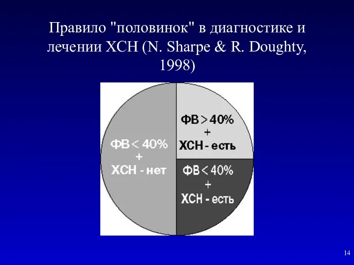 Правило "половинок" в диагностике и лечении ХСН (N. Sharpe & R. Doughty, 1998)