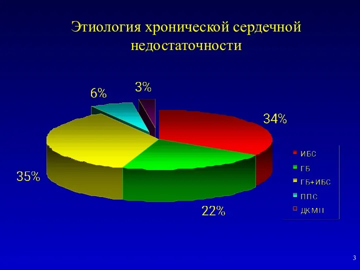 Этиология хронической сердечной недостаточности