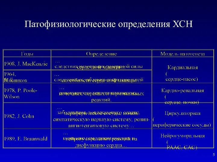 Патофизиологические определения ХСН