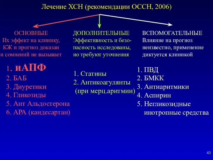 Лечение ХСН (рекомендации ОССН, 2006) ОСНОВНЫЕ Их эффект на клинику,