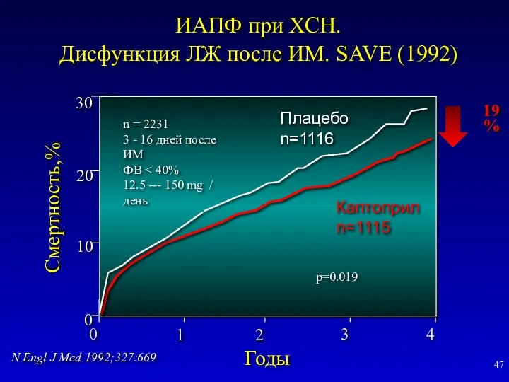 Смертность,% N Engl J Med 1992;327:669 Годы 4 30 20