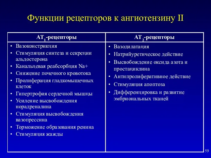 Функции рецепторов к ангиотензину II