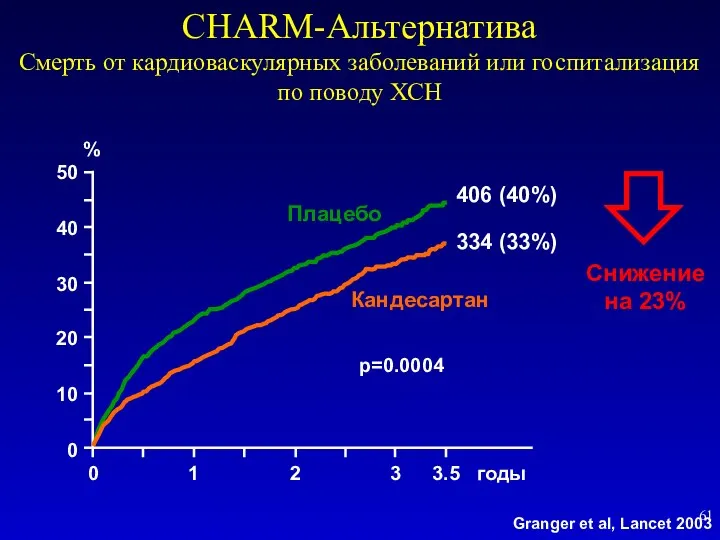 CHARM-Альтернатива Смерть от кардиоваскулярных заболеваний или госпитализация по поводу ХСН