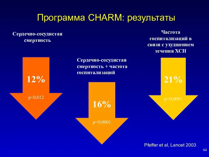 Программа CHARM: результаты Сердечно-сосудистая смертность 16% p Сердечно-сосудистая смертность +