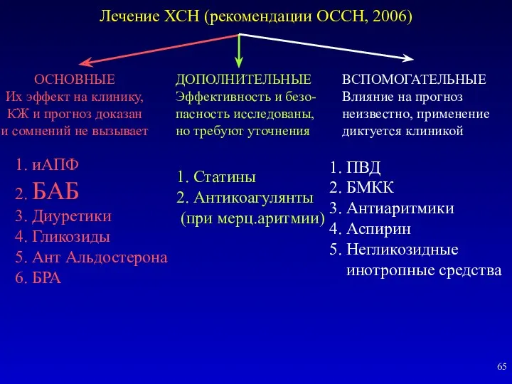 Лечение ХСН (рекомендации ОССН, 2006) ОСНОВНЫЕ Их эффект на клинику,