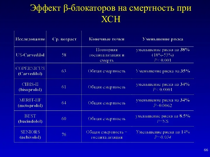 Эффект β-блокаторов на смертность при ХСН