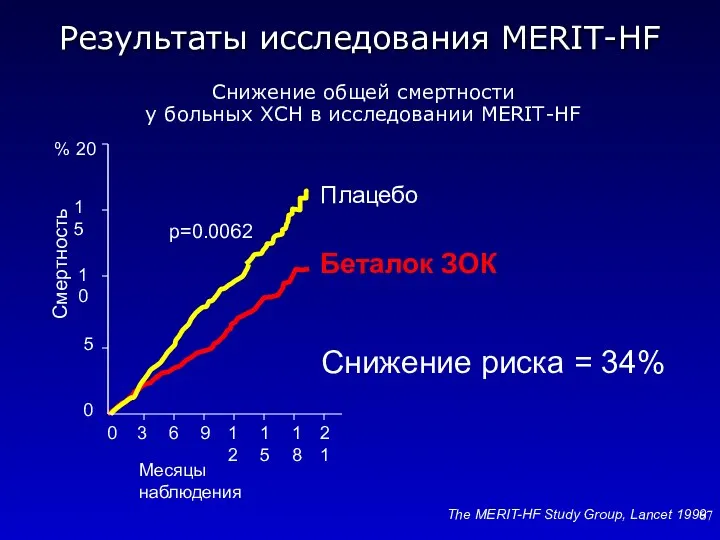 Месяцы наблюдения % 0 3 6 9 12 15 18