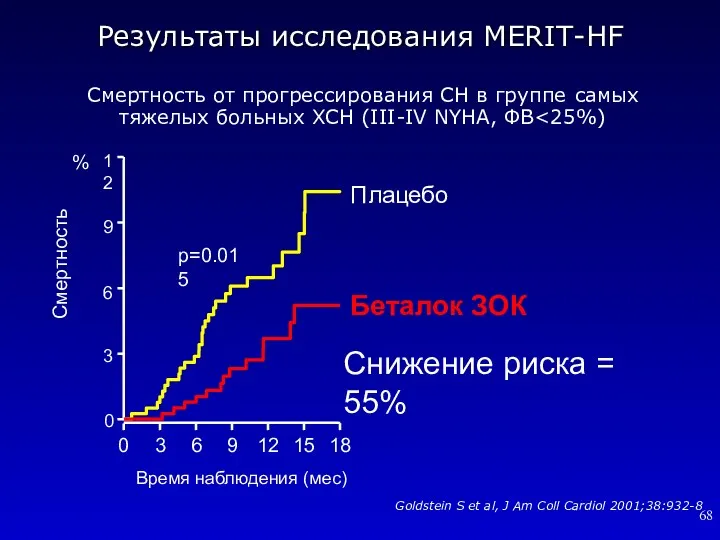 Результаты исследования MERIT-HF Смертность от прогрессирования СН в группе самых